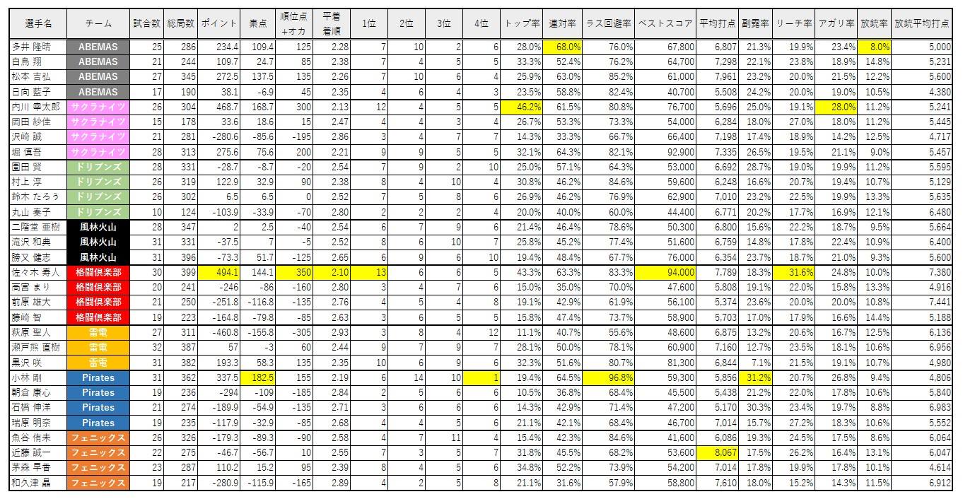 大和証券mリーグ レギュラーシーズンの最終結果を発表 M League Mリーグ