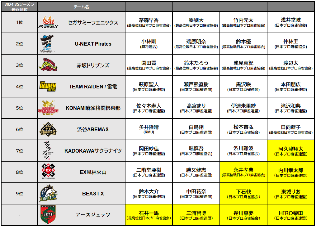 Mリーグ2025-26シーズン　Mリーガー全40名との選手契約合意のお知らせ